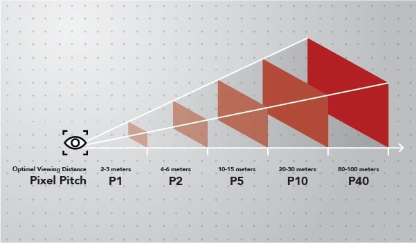 What is resolution, and what does it mean for my LED display?