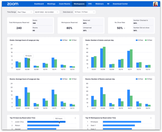 A screenshot of Zoom Workspace Reservation UI that shows metrics in the form of percentages and bar graphs.